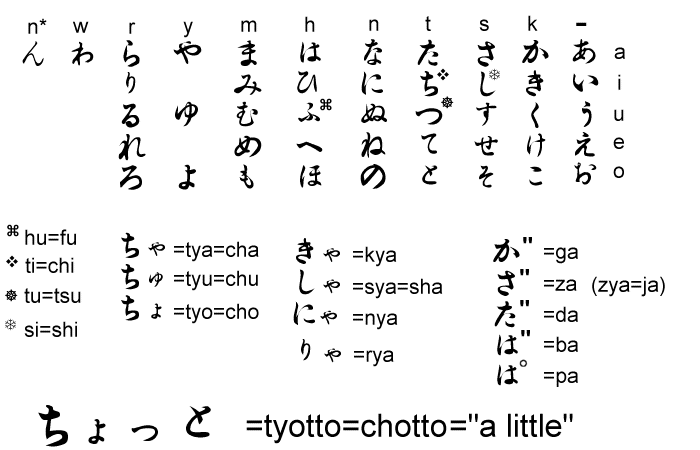 Hiragana And Romaji Chart